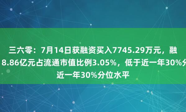 三六零：7月14日获融资买入7745.29万元，融资余额18.86亿元占流通市值比例3.05%，低于近一年30%分位水平