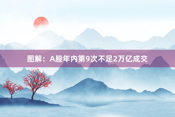 图解：A股年内第9次不足2万亿成交
